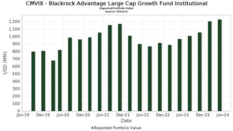 BlackRock Advantage Large Cap Val Svc (MSLVX) .